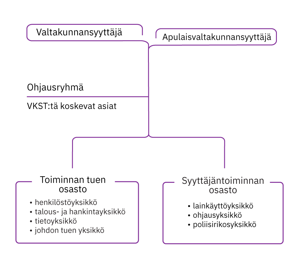 Valtakunnansyyttäjä on ylin, sitten apulaisvaltakunnansyyttäjä, heidän allaan kuvassa on ohjausryhmä, jolla VKST:tä koskevat asiat, toimistossa on toiminnan tuen osasto, jossa on henkilöstöyksikkö, talous- ja hankintayksikkö, tietoyksikkö, johdon tuen yksikkö. Lisäksi on syyttäjäntoiminnan osasto, jossa on lainkäyttöyksikkö, ohjausyksikkö ja poliisirikosyksikkö. 